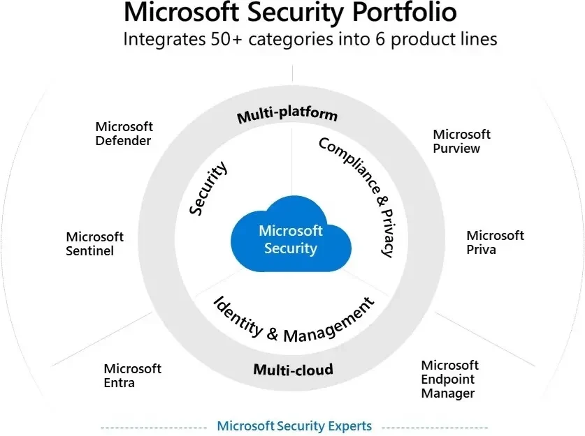Diagram of the Microsoft Security portfolio: Defender, Sentinel, Entra, Purview, Priva and Endpoint Manager across security, compliance and identity